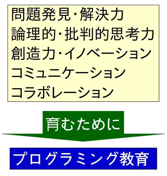 プログラミングで育む