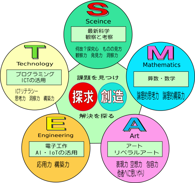 NPO法人らくビットのSTEAM教育