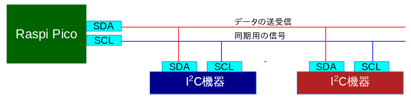 I2C