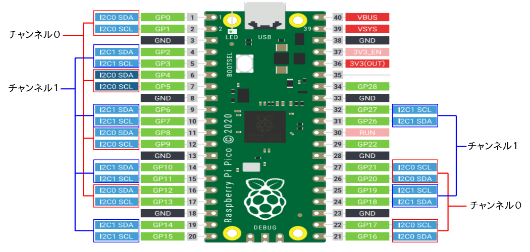I2C