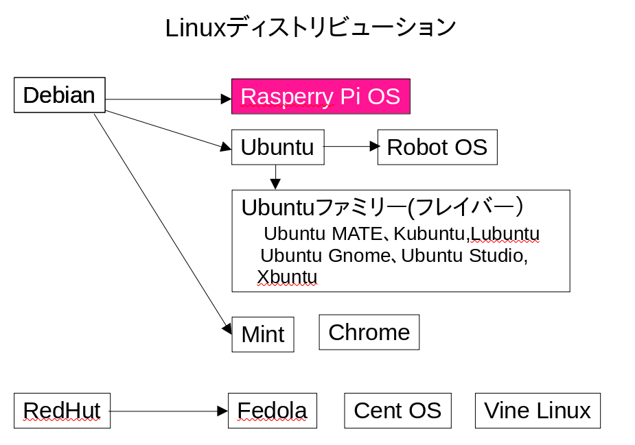 Linux　ディストリビューション