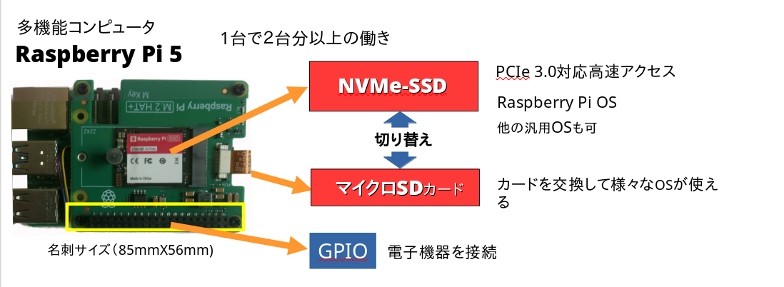 Raspberry Pi 5 ： NVMe-SSD起動とマイクロSD起動を併用したコスパの 