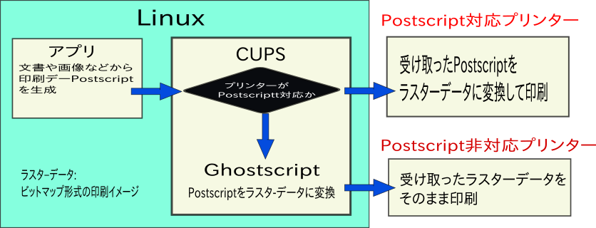 Linux印刷