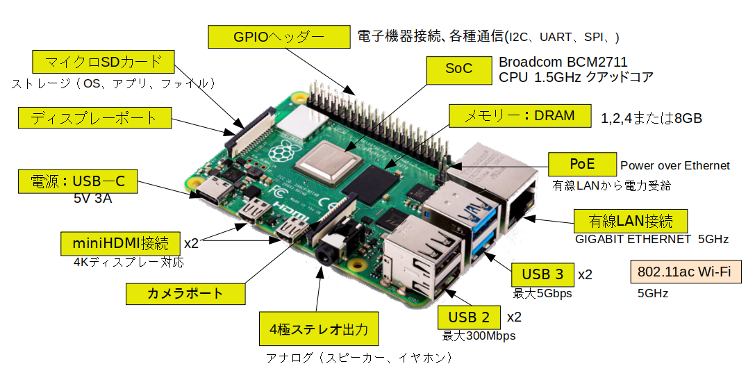 Raspberry Pi４の構成