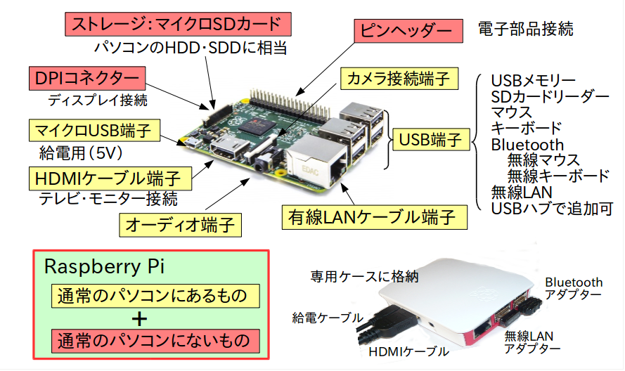 Raspberry Piの構成