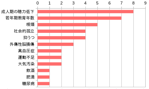 認知症発症リスク